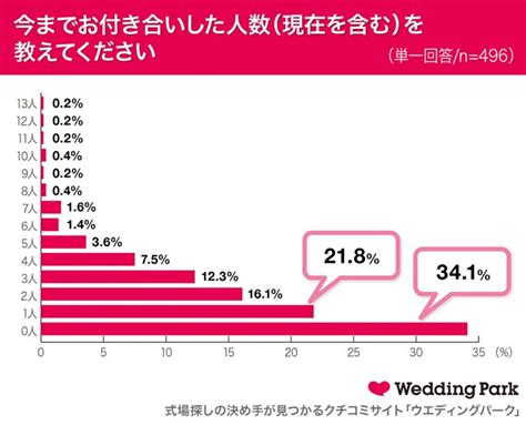 告白 され た こと ない 女|告白されたことない女子って少ないの？非モテ女子 .